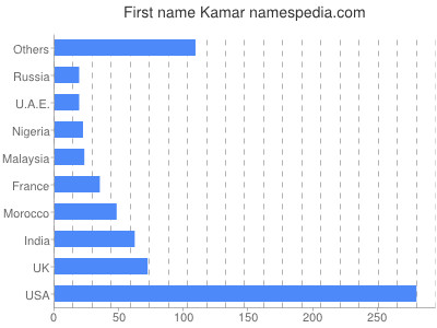 Vornamen Kamar