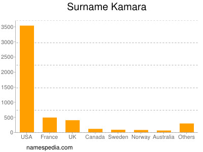 Familiennamen Kamara