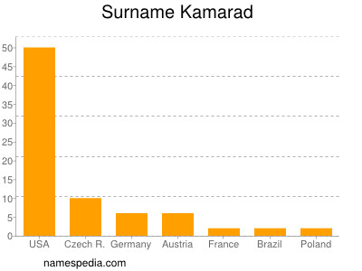 nom Kamarad