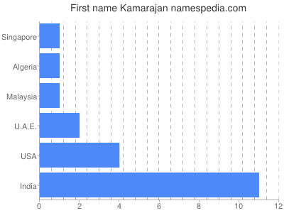 Vornamen Kamarajan