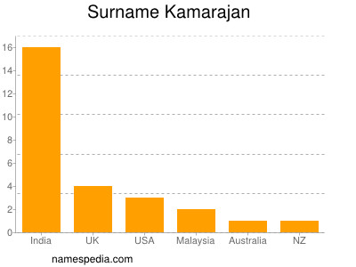 Familiennamen Kamarajan