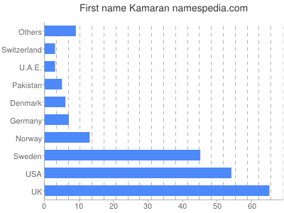 Vornamen Kamaran