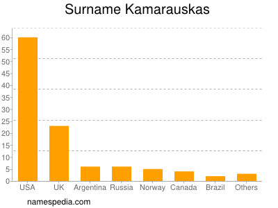 Familiennamen Kamarauskas