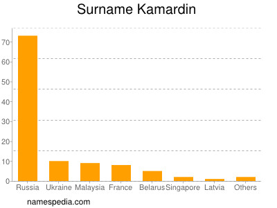 Familiennamen Kamardin