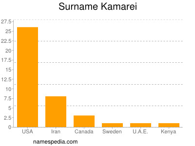 Familiennamen Kamarei