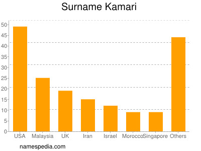 Familiennamen Kamari