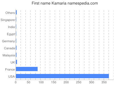 prenom Kamaria