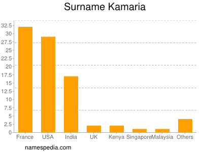 nom Kamaria