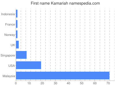 prenom Kamariah