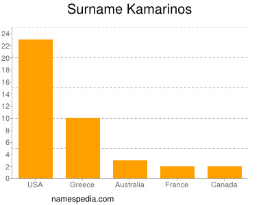Familiennamen Kamarinos