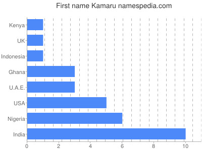Vornamen Kamaru