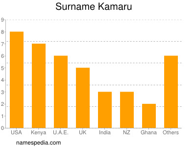 Familiennamen Kamaru