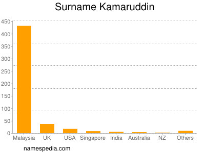 Familiennamen Kamaruddin