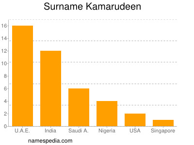 Surname Kamarudeen