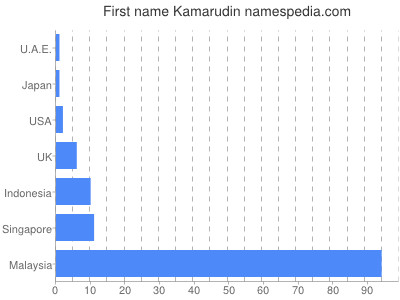 prenom Kamarudin