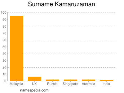 nom Kamaruzaman
