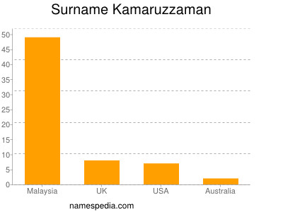 Surname Kamaruzzaman