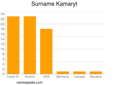 Familiennamen Kamaryt