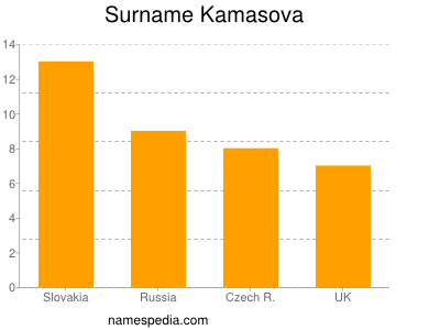 Familiennamen Kamasova