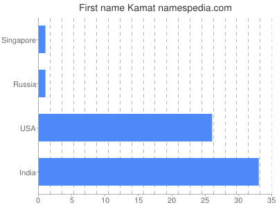 Vornamen Kamat