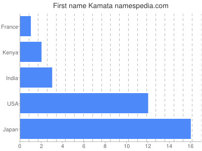 prenom Kamata