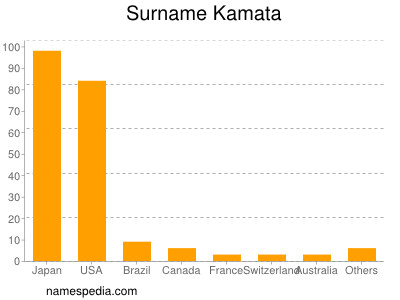 nom Kamata