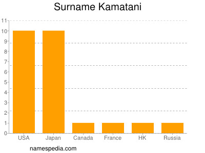 Familiennamen Kamatani