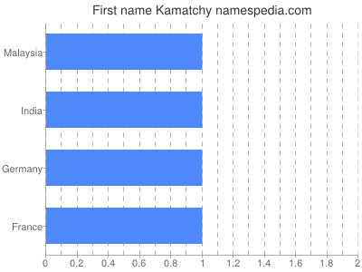 Given name Kamatchy