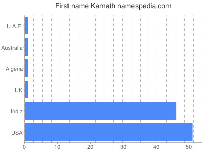 Given name Kamath