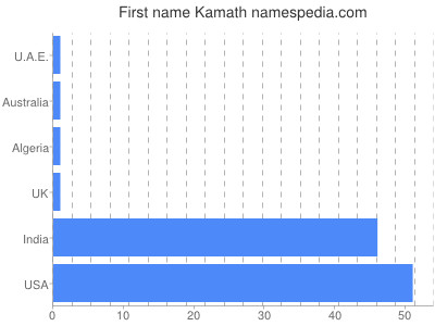 prenom Kamath