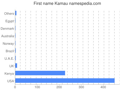 prenom Kamau