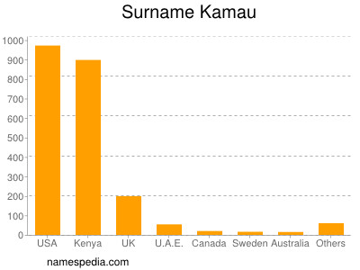 Familiennamen Kamau
