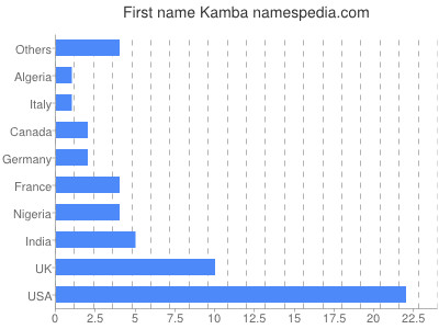 prenom Kamba