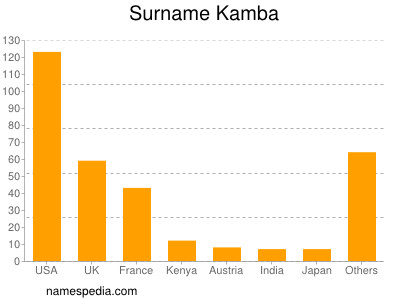 Surname Kamba
