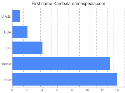 Vornamen Kambala