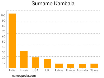 Familiennamen Kambala