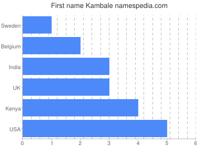 Vornamen Kambale