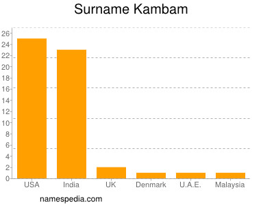 nom Kambam