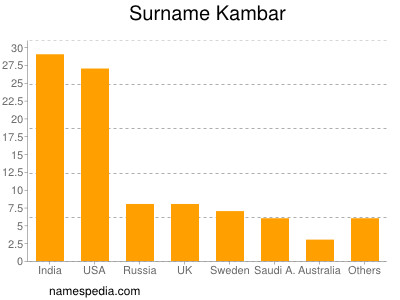 Familiennamen Kambar