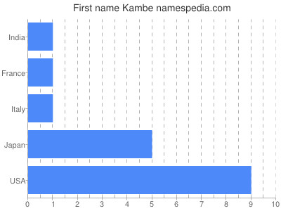 prenom Kambe