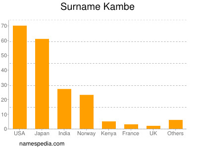 Familiennamen Kambe