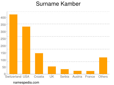 nom Kamber