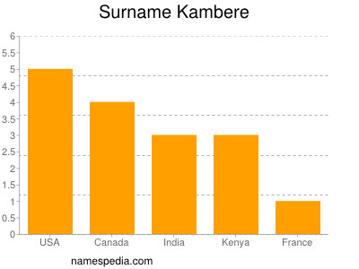 nom Kambere