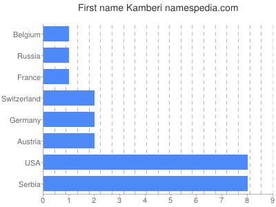 Vornamen Kamberi