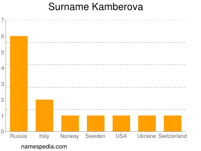 Familiennamen Kamberova