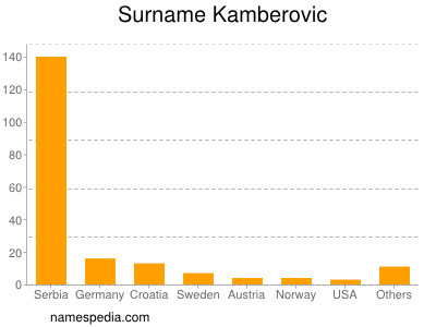 Surname Kamberovic