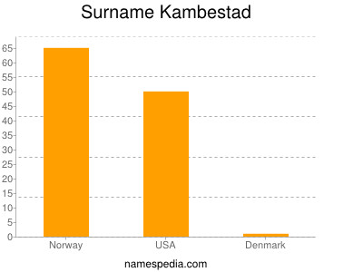 Surname Kambestad