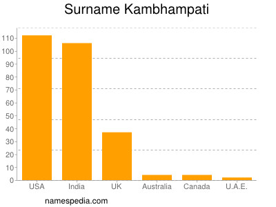 Familiennamen Kambhampati