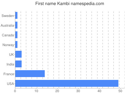 Vornamen Kambi