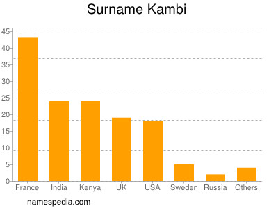 Familiennamen Kambi